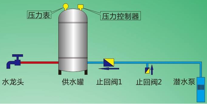 全自動無塔供水設(shè)備常見故障及處理方法